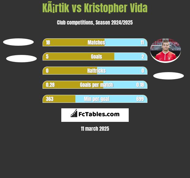 KÃ¡rtik vs Kristopher Vida h2h player stats