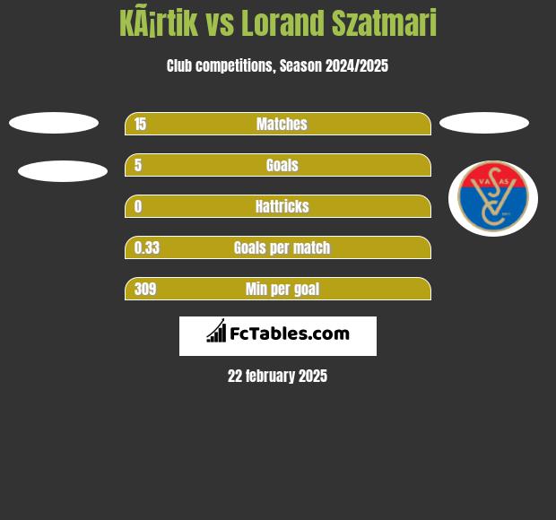 KÃ¡rtik vs Lorand Szatmari h2h player stats