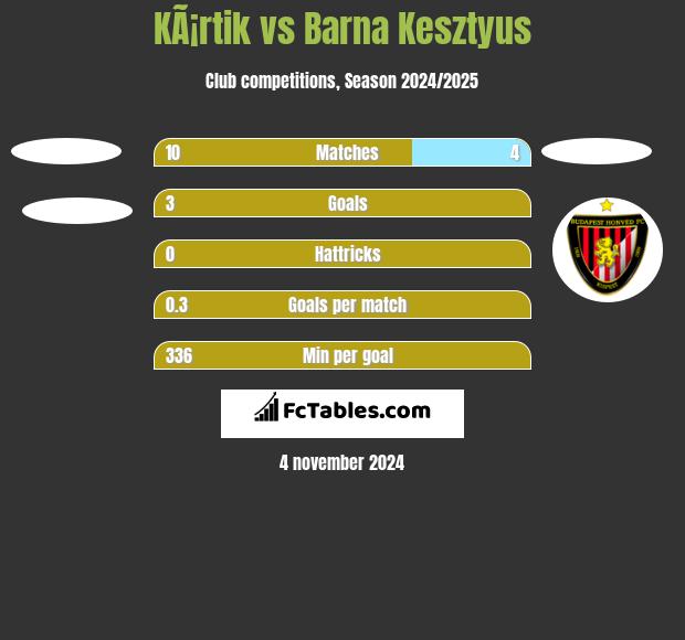 KÃ¡rtik vs Barna Kesztyus h2h player stats