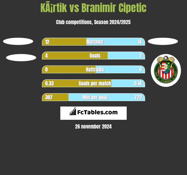 KÃ¡rtik vs Branimir Cipetic h2h player stats