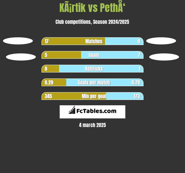 KÃ¡rtik vs PethÅ‘ h2h player stats