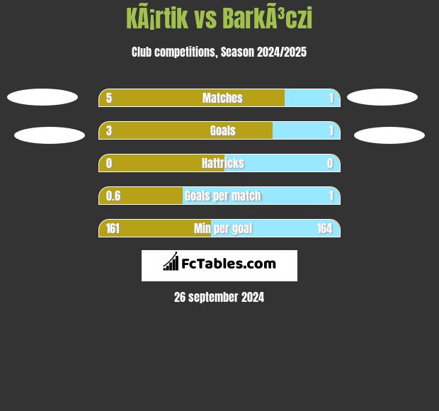 KÃ¡rtik vs BarkÃ³czi h2h player stats