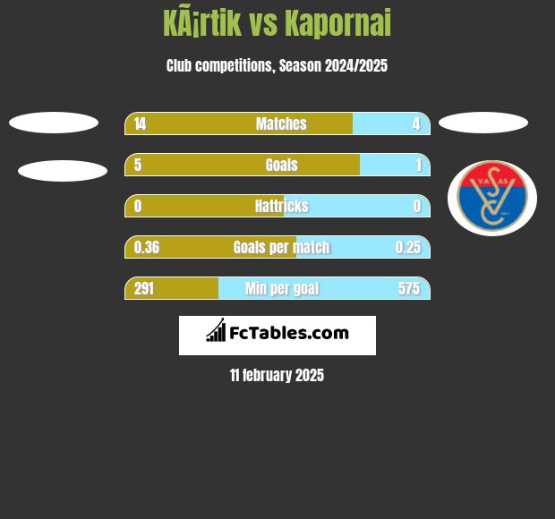 KÃ¡rtik vs Kapornai h2h player stats