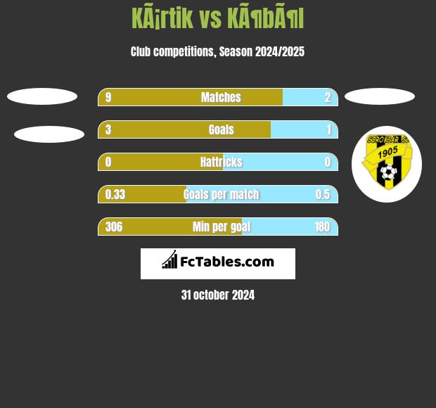 KÃ¡rtik vs KÃ¶bÃ¶l h2h player stats