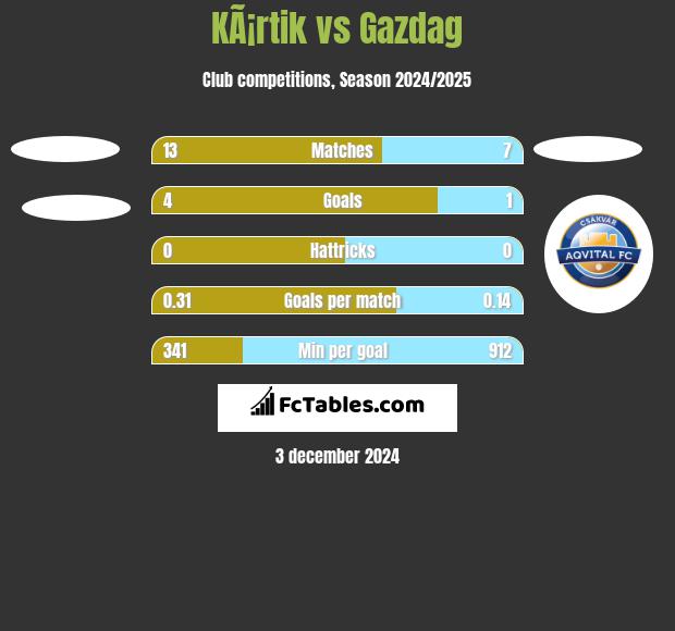 KÃ¡rtik vs Gazdag h2h player stats