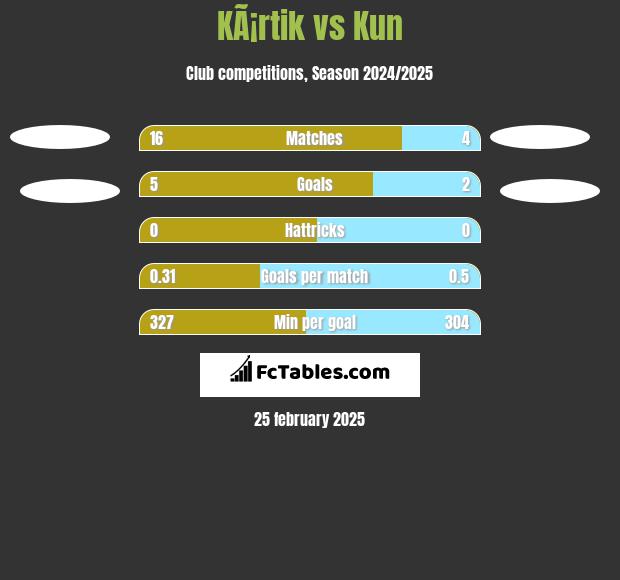 KÃ¡rtik vs Kun h2h player stats