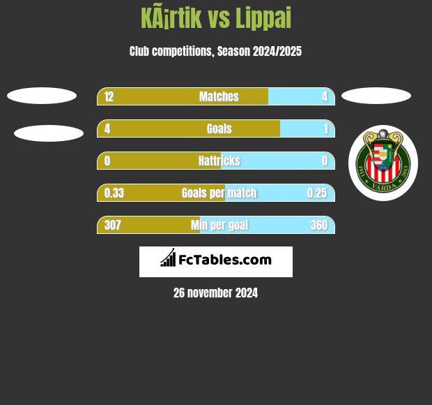 KÃ¡rtik vs Lippai h2h player stats