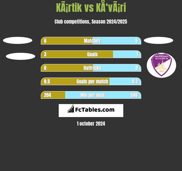 KÃ¡rtik vs KÅ‘vÃ¡ri h2h player stats