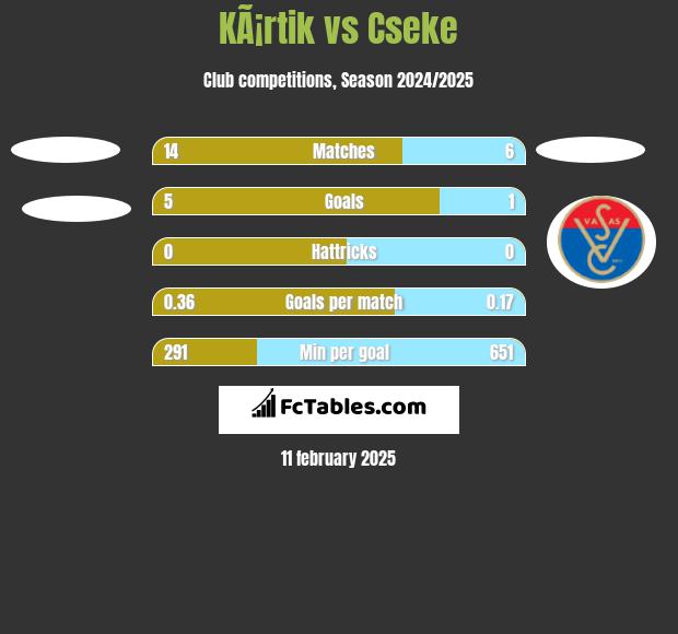 KÃ¡rtik vs Cseke h2h player stats