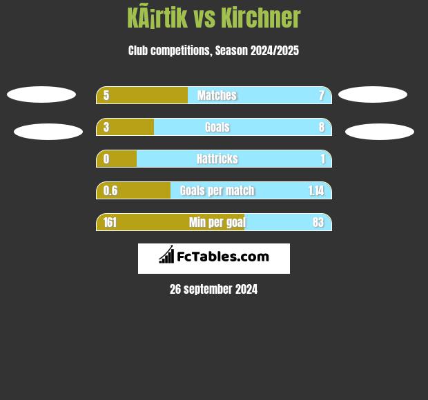 KÃ¡rtik vs Kirchner h2h player stats