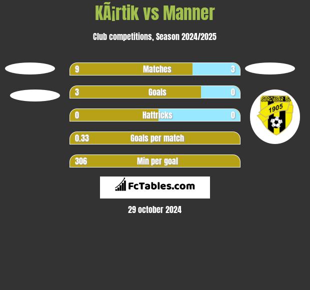 KÃ¡rtik vs Manner h2h player stats