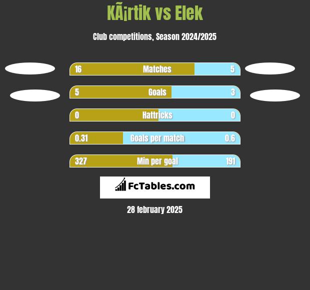 KÃ¡rtik vs Elek h2h player stats