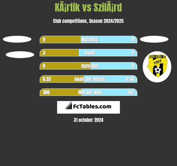 KÃ¡rtik vs SzilÃ¡rd h2h player stats