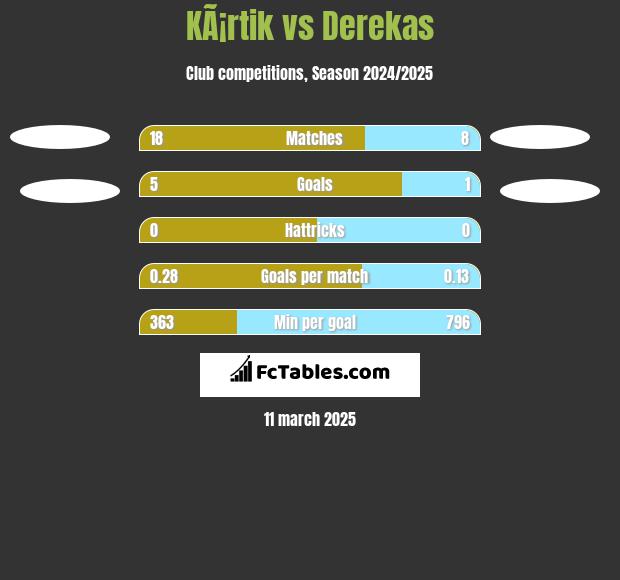 KÃ¡rtik vs Derekas h2h player stats