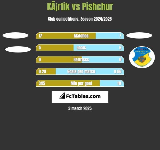 KÃ¡rtik vs Pishchur h2h player stats