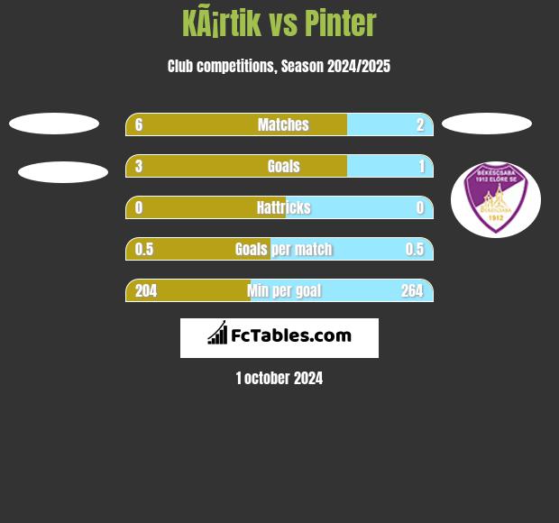 KÃ¡rtik vs Pinter h2h player stats