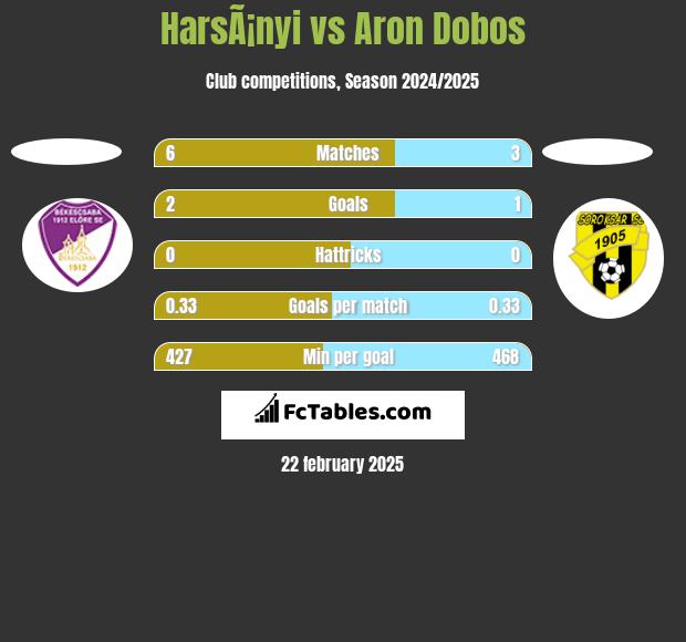 HarsÃ¡nyi vs Aron Dobos h2h player stats