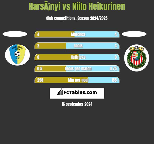 HarsÃ¡nyi vs Niilo Heikurinen h2h player stats