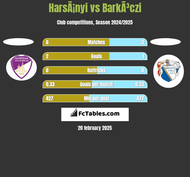 HarsÃ¡nyi vs BarkÃ³czi h2h player stats