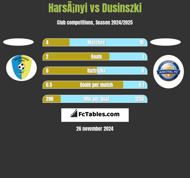 HarsÃ¡nyi vs Dusinszki h2h player stats