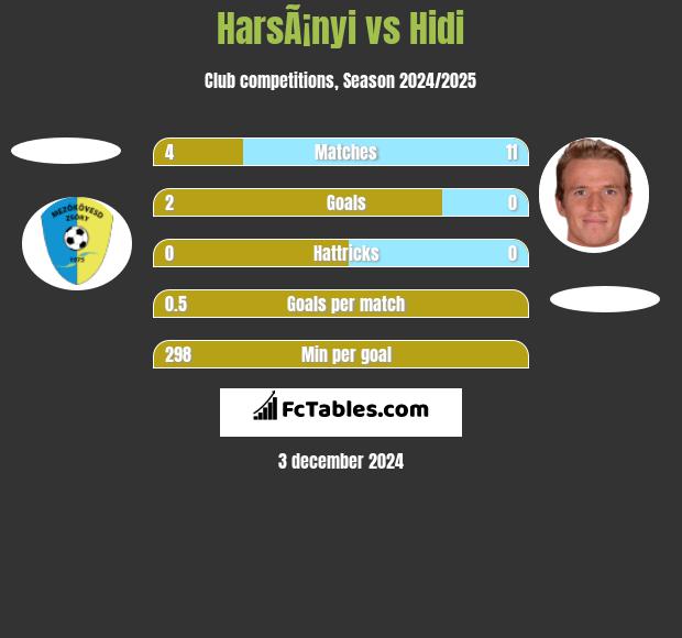 HarsÃ¡nyi vs Hidi h2h player stats