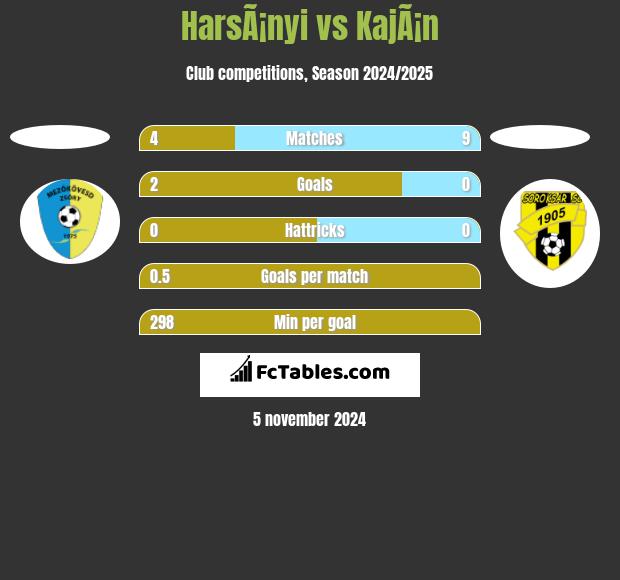 HarsÃ¡nyi vs KajÃ¡n h2h player stats