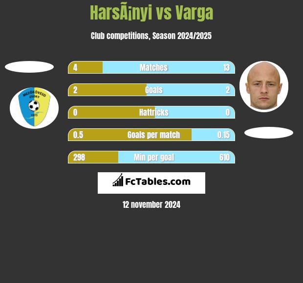 HarsÃ¡nyi vs Varga h2h player stats