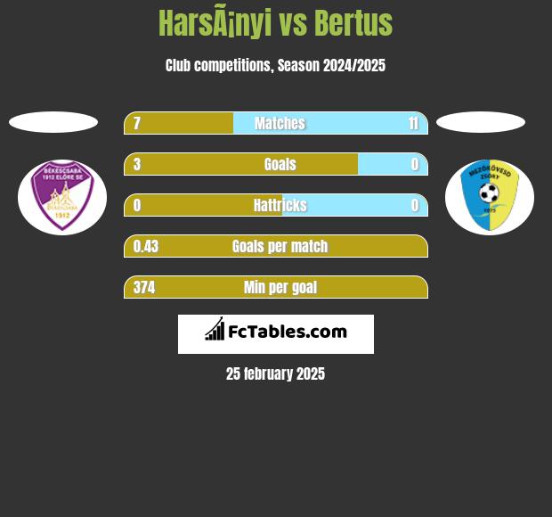 HarsÃ¡nyi vs Bertus h2h player stats