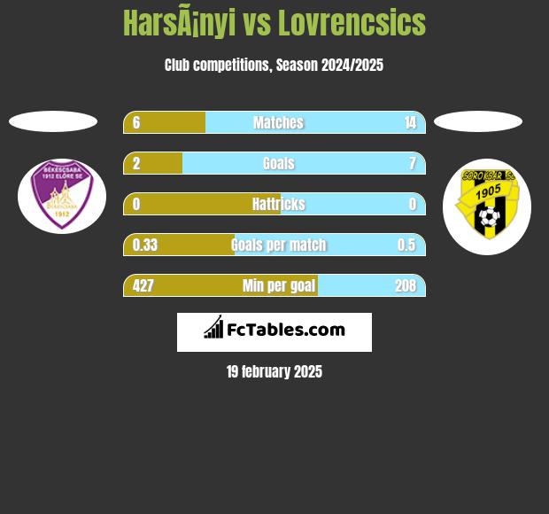 HarsÃ¡nyi vs Lovrencsics h2h player stats