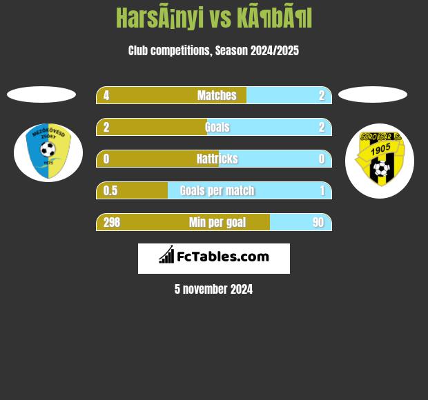 HarsÃ¡nyi vs KÃ¶bÃ¶l h2h player stats