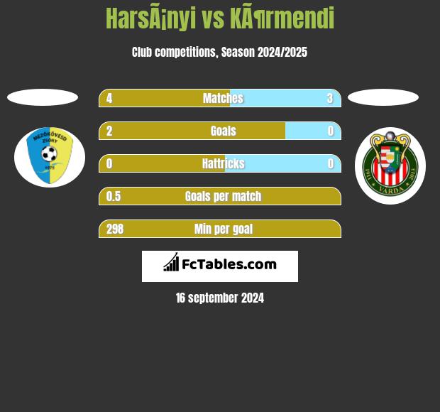 HarsÃ¡nyi vs KÃ¶rmendi h2h player stats