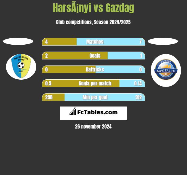 HarsÃ¡nyi vs Gazdag h2h player stats