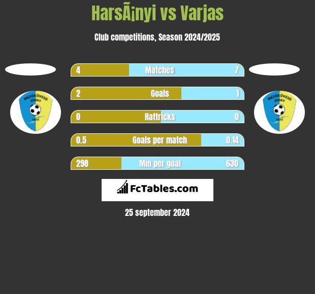 HarsÃ¡nyi vs Varjas h2h player stats