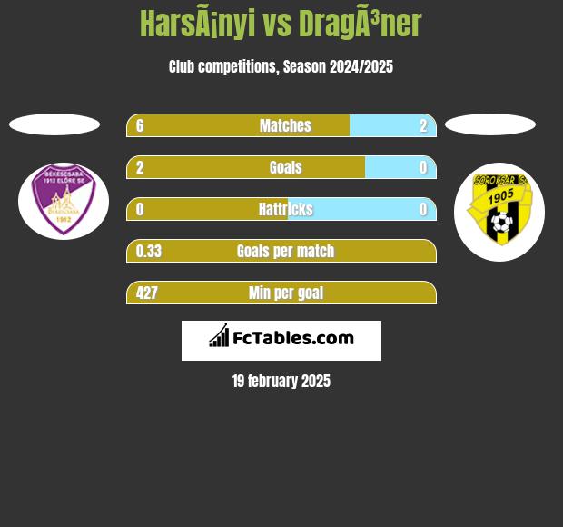 HarsÃ¡nyi vs DragÃ³ner h2h player stats