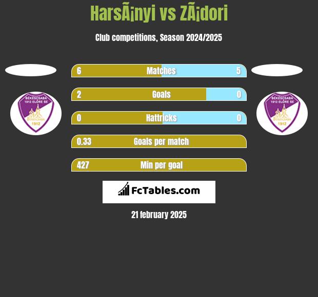 HarsÃ¡nyi vs ZÃ¡dori h2h player stats