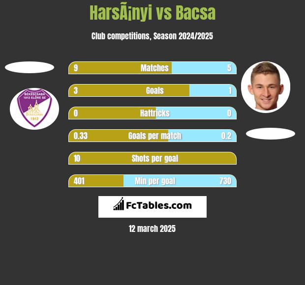 HarsÃ¡nyi vs Bacsa h2h player stats