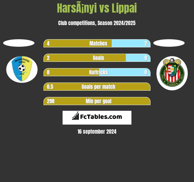 HarsÃ¡nyi vs Lippai h2h player stats