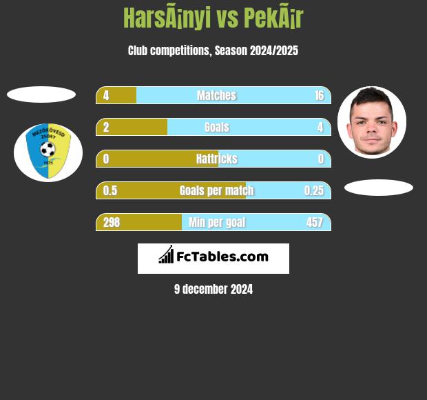 HarsÃ¡nyi vs PekÃ¡r h2h player stats