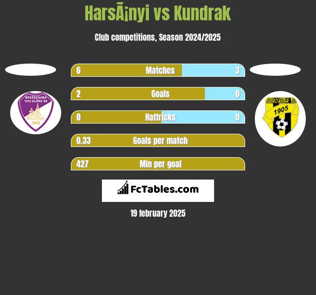 HarsÃ¡nyi vs Kundrak h2h player stats