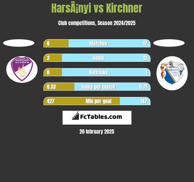 HarsÃ¡nyi vs Kirchner h2h player stats