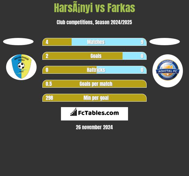 HarsÃ¡nyi vs Farkas h2h player stats