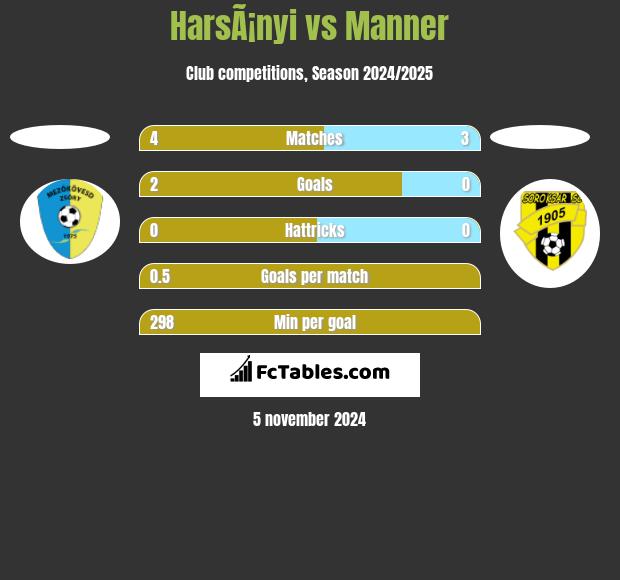 HarsÃ¡nyi vs Manner h2h player stats