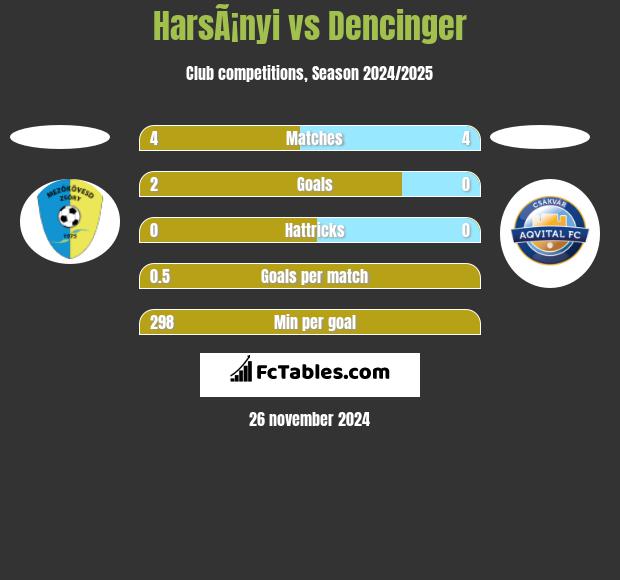 HarsÃ¡nyi vs Dencinger h2h player stats