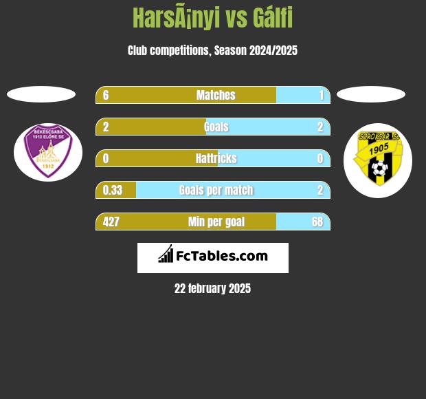 HarsÃ¡nyi vs Gálfi h2h player stats