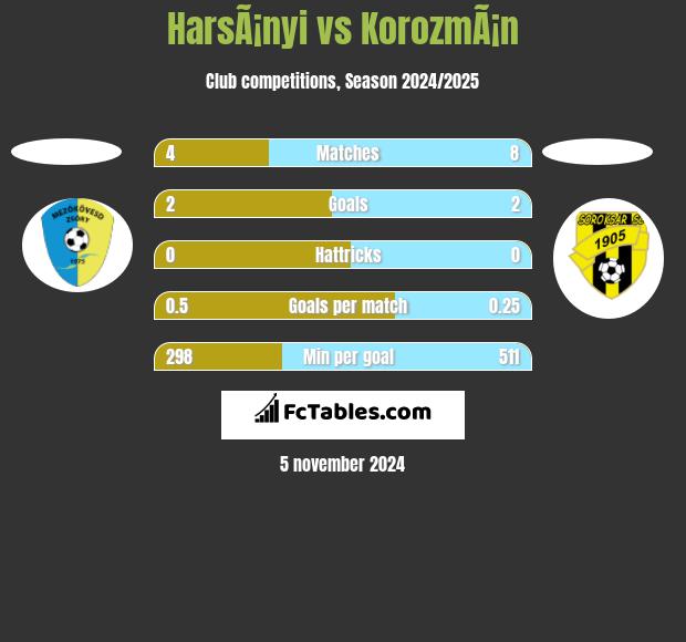 HarsÃ¡nyi vs KorozmÃ¡n h2h player stats