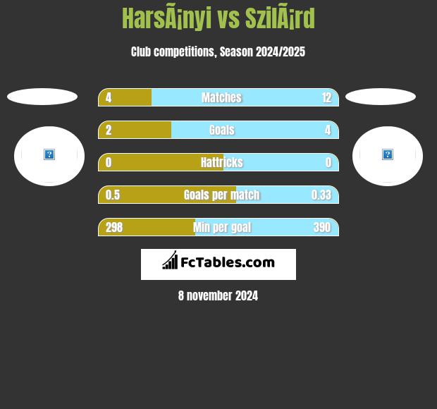 HarsÃ¡nyi vs SzilÃ¡rd h2h player stats