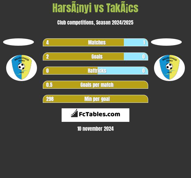 HarsÃ¡nyi vs TakÃ¡cs h2h player stats