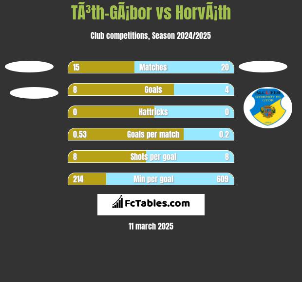 TÃ³th-GÃ¡bor vs HorvÃ¡th h2h player stats