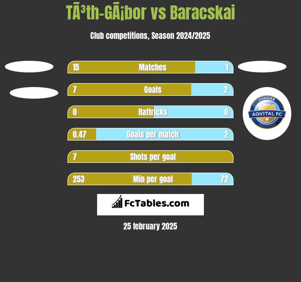 TÃ³th-GÃ¡bor vs Baracskai h2h player stats