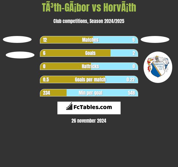 TÃ³th-GÃ¡bor vs HorvÃ¡th h2h player stats